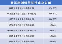秦汉新城7家企业获秦创原“两链”融合项目奖补资金640万元